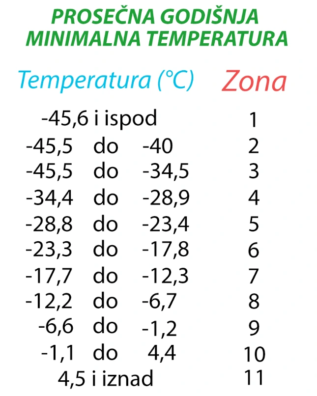 zone-otpornosti-biljaka-na-niske-temperature-1